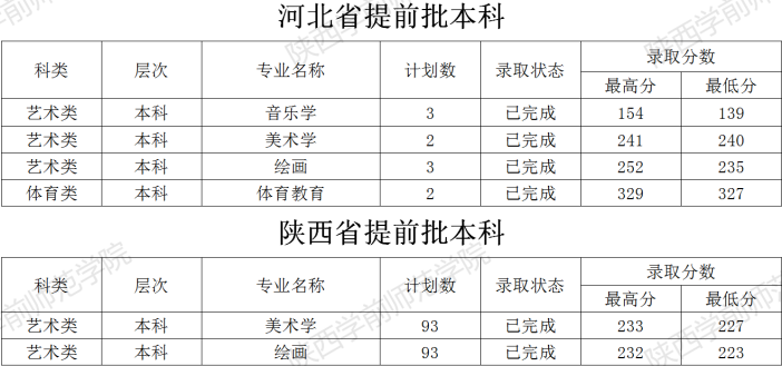 2021陕西学前师范学院艺术类录取分数线汇总(含2019-2020历年)