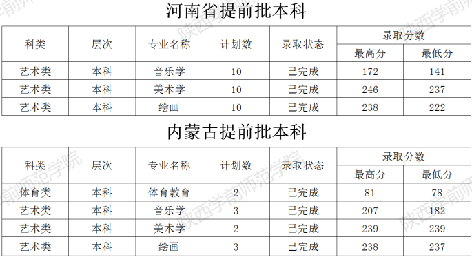 2021陕西学前师范学院艺术类录取分数线汇总(含2019-2020历年)