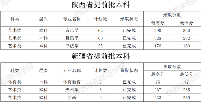 2021陕西学前师范学院艺术类录取分数线汇总(含2019-2020历年)
