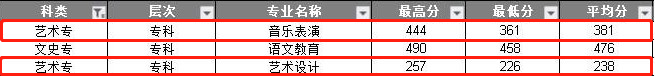 2021陕西学前师范学院艺术类录取分数线汇总(含2019-2020历年)
