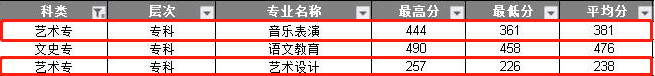 2021陕西学前师范学院艺术类录取分数线汇总（含2019-2020历年）