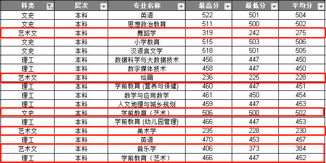 2021陕西学前师范学院艺术类录取分数线汇总(含2019-2020历年)