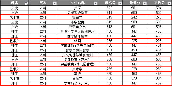 2021陕西学前师范学院艺术类录取分数线汇总（含2019-2020历年）