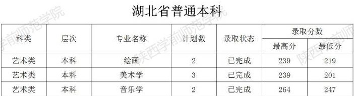 2021陕西学前师范学院艺术类录取分数线汇总(含2019-2020历年)