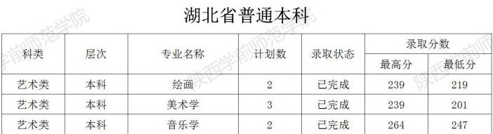 2021陕西学前师范学院艺术类录取分数线汇总（含2019-2020历年）