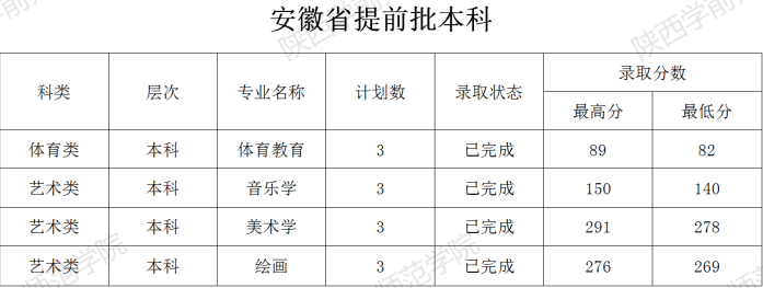 2021陕西学前师范学院艺术类录取分数线汇总（含2019-2020历年）