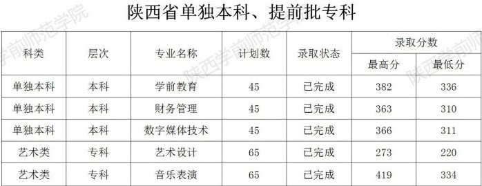 2021陕西学前师范学院艺术类录取分数线汇总(含2019-2020历年)