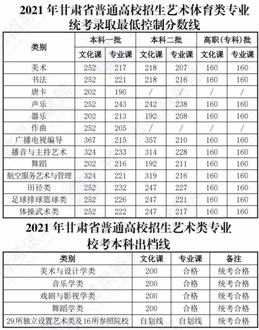 2021兰州城市学院艺术类录取分数线是多少-各专业分数线
