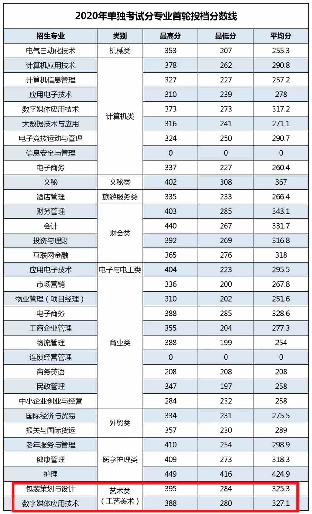 2020浙江东方职业技术学院艺术类录取分数线是多少-各专业分数线