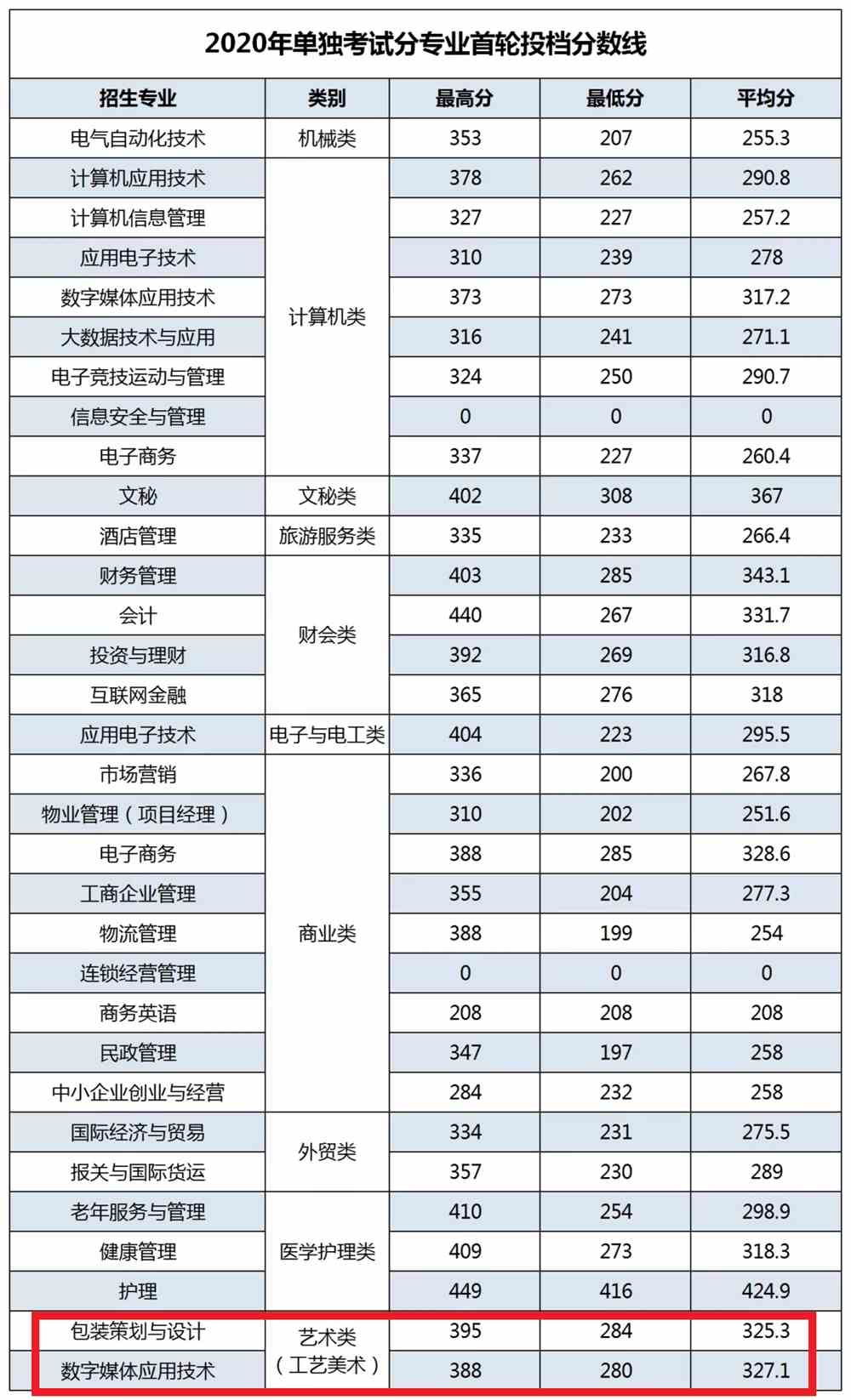 2020浙江东方职业技术学院艺术类录取分数线是多少-各专业分数线