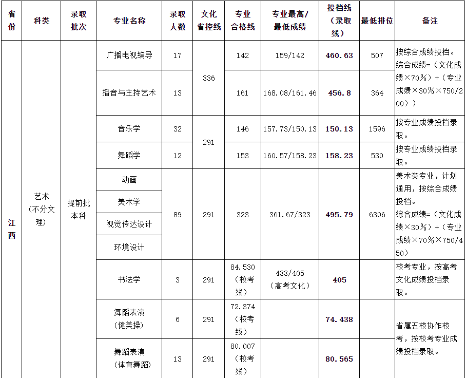 2021宜春学院艺术类录取分数线汇总（含2019-2020历年）