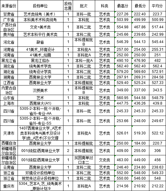 2021西南林业大学艺术类录取分数线汇总（含2019-2020历年）