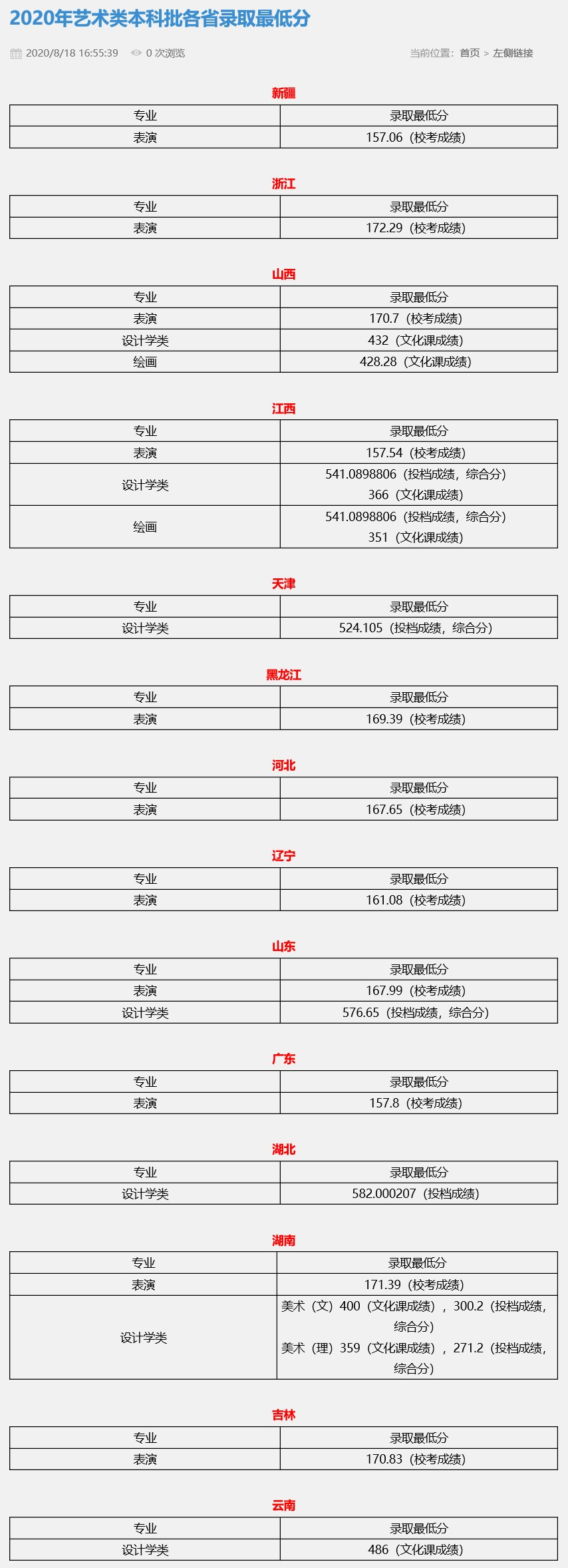 2021北京联合大学艺术类录取分数线汇总（含2019-2020历年）