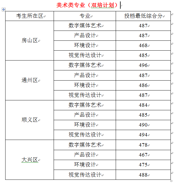 2021北京联合大学艺术类录取分数线汇总（含2019-2020历年）