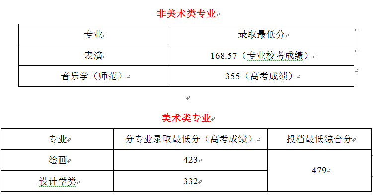 2021北京联合大学艺术类录取分数线汇总（含2019-2020历年）