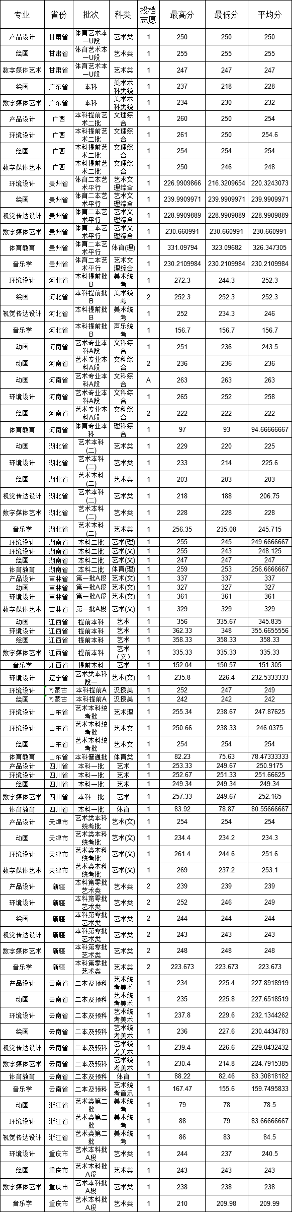 2021西南林业大学艺术类录取分数线汇总（含2019-2020历年）