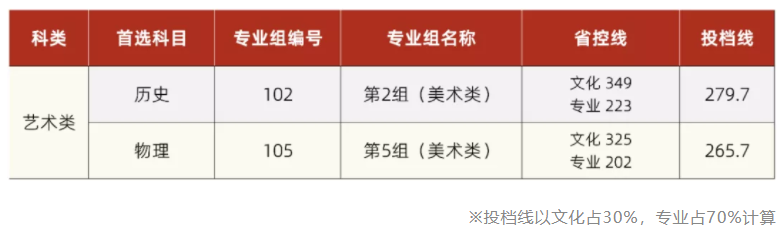 2021湘潭理工学院艺术类录取分数线是多少