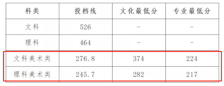 2021湘潭理工学院艺术类录取分数线汇总（含2020年）