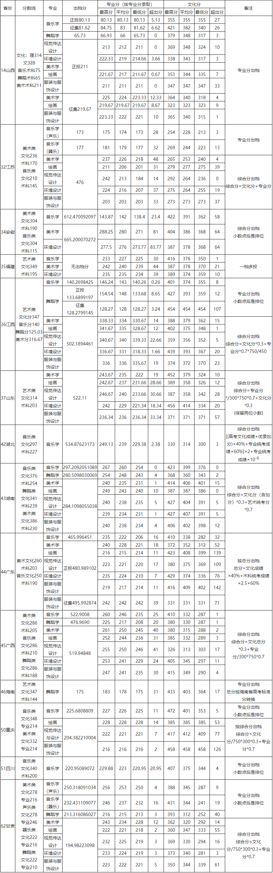 2021玉林师范学院艺术类录取分数线汇总（含2018-2020历年）