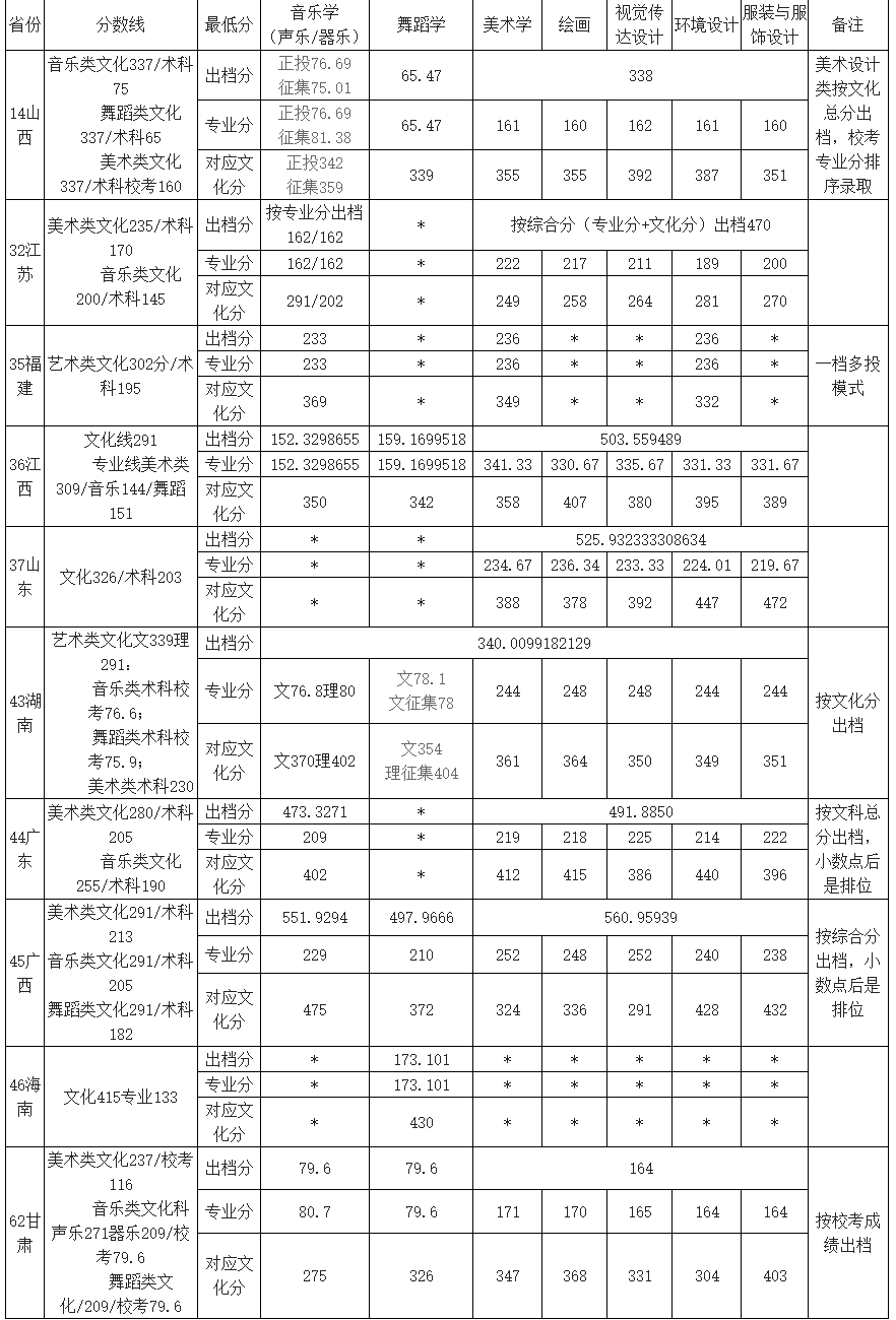 2021玉林师范学院艺术类录取分数线汇总（含2018-2020历年）