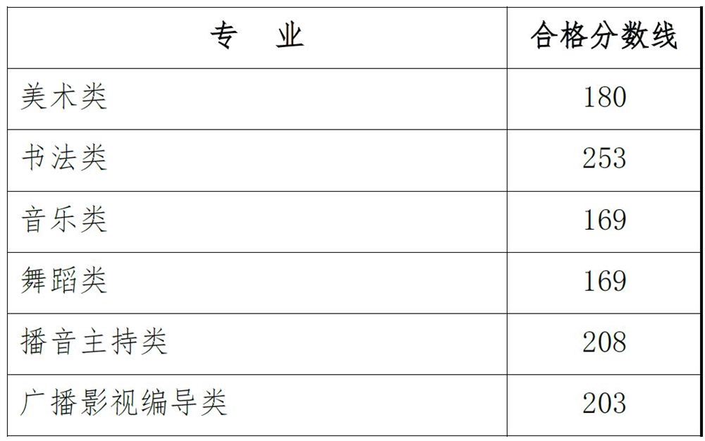 2021玉林师范学院艺术类录取分数线汇总（含2018-2020历年）