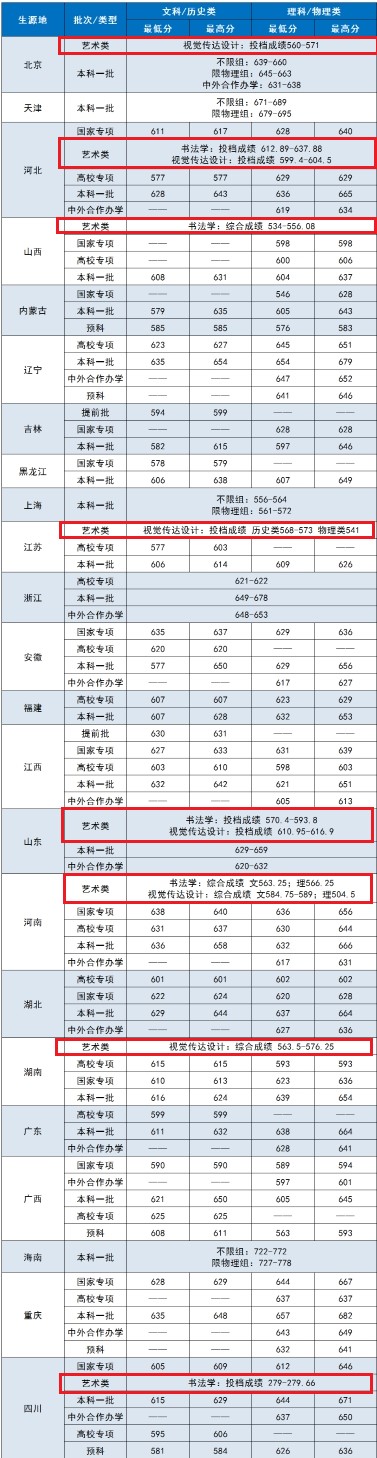 2021中央财经大学艺术类录取分数线汇总（含2019-2020历年）