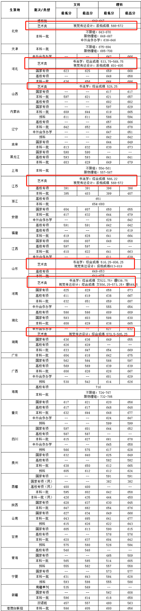 2021中央财经大学艺术类录取分数线汇总（含2019-2020历年）