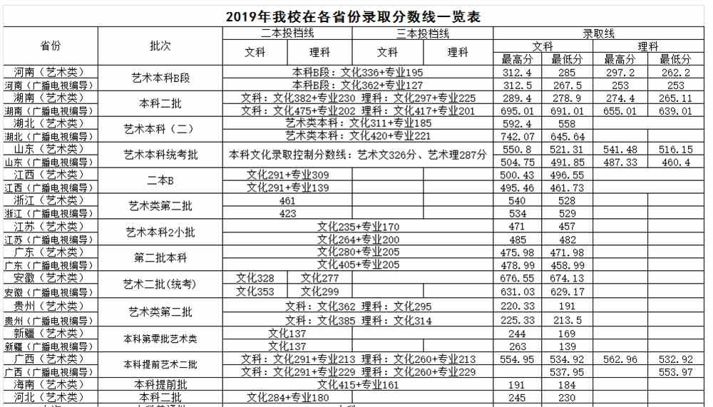 2021武昌首义学院艺术类录取分数线（含2019-2020历年）