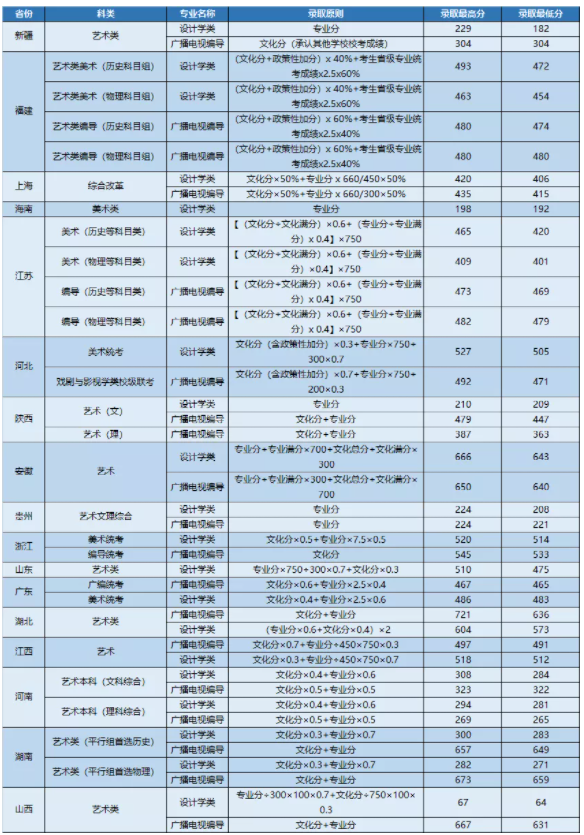 2021武昌首义学院艺术类录取分数线（含2019-2020历年）