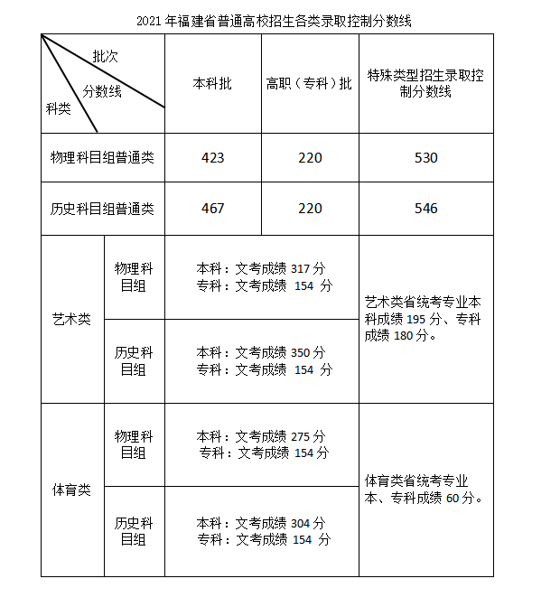 2021闽南师范大学艺术类录取分数线是多少-各专业分数线