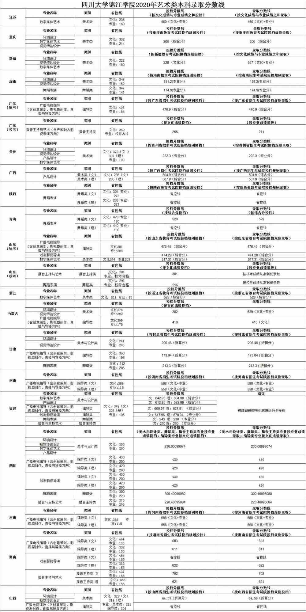 2021四川大学锦江学院艺术类录取分数线（含2019-2020历年）