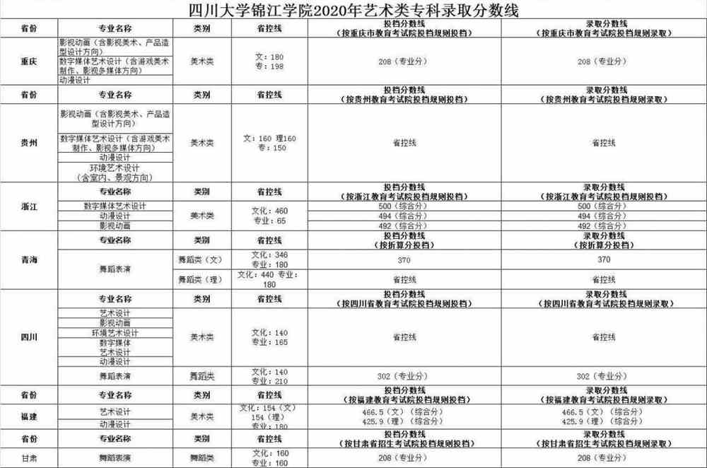 2021四川大学锦江学院艺术类录取分数线（含2019-2020历年）