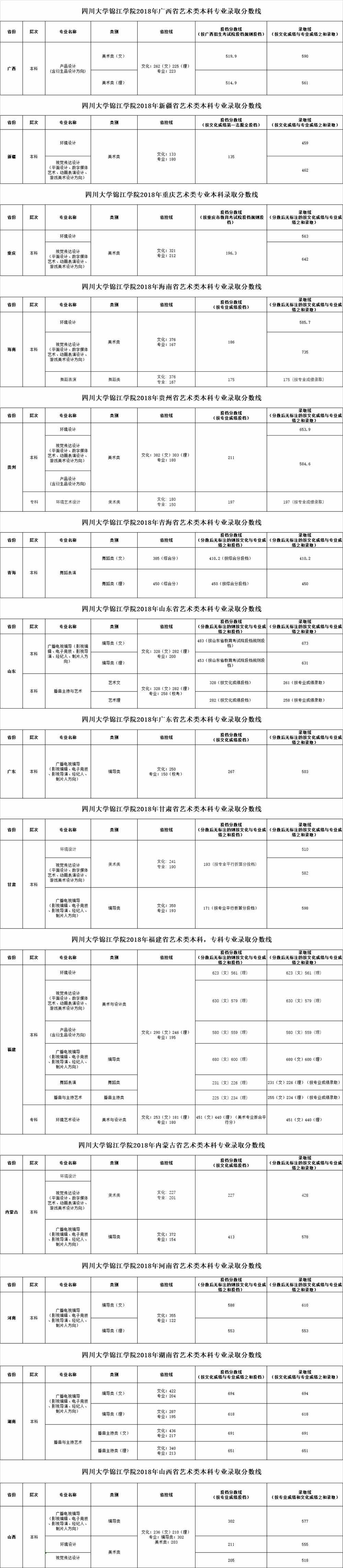 2021四川大学锦江学院艺术类录取分数线（含2019-2020历年）