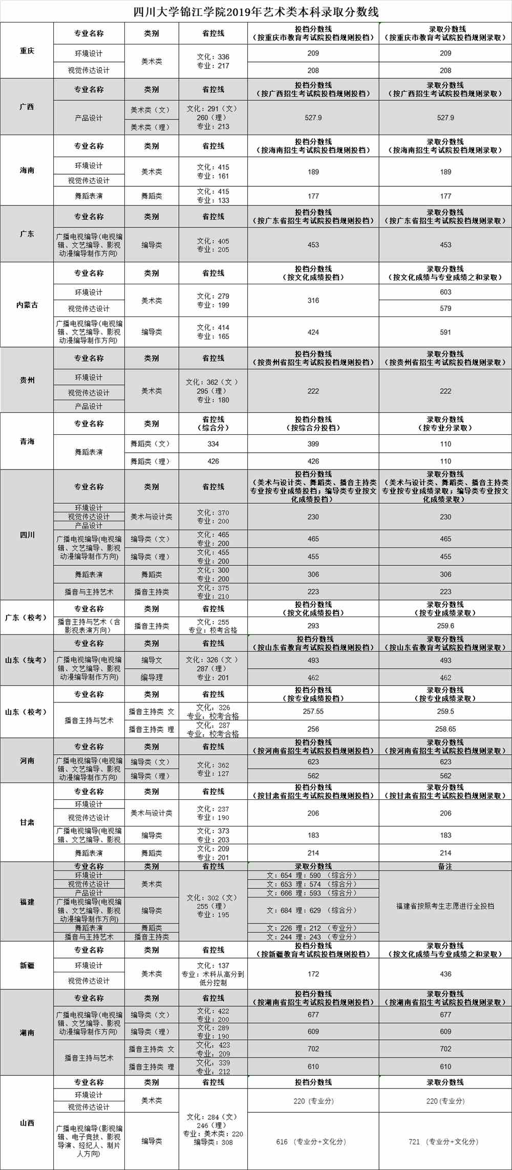 2021四川大学锦江学院艺术类录取分数线（含2019-2020历年）