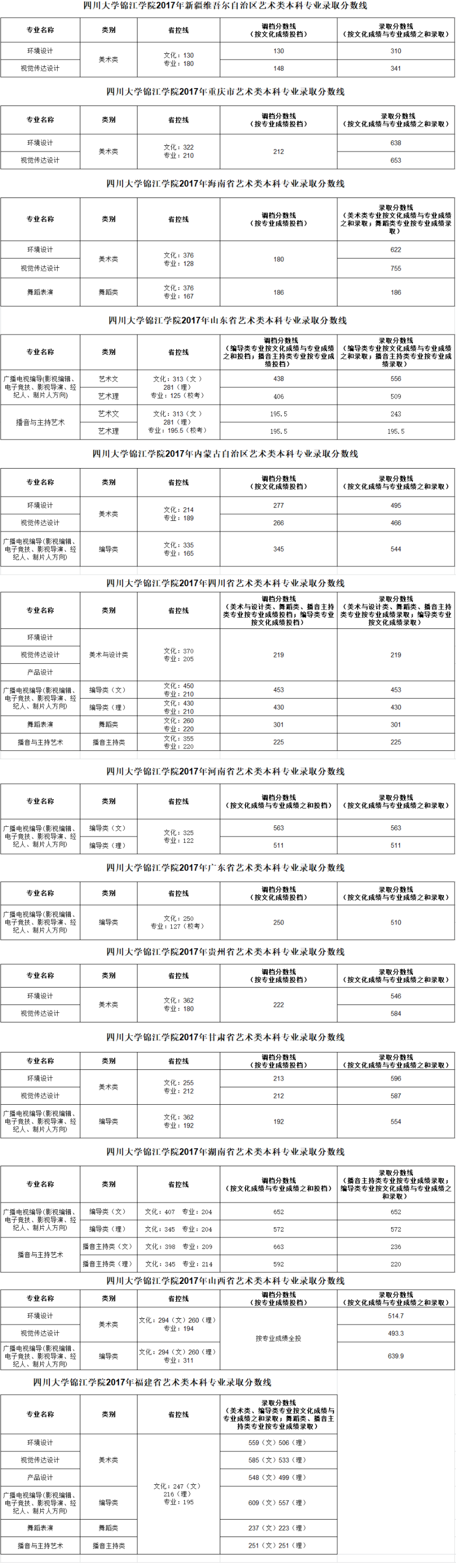 2021四川大学锦江学院艺术类录取分数线（含2019-2020历年）