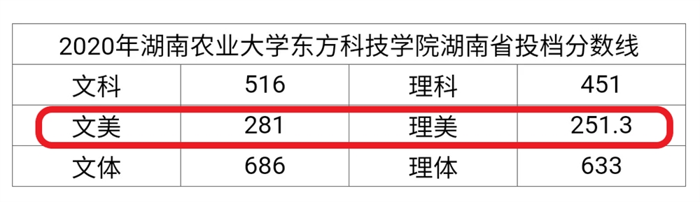 2021湖南农业大学东方科技学院艺术类录取分数线汇总（含2019-2020历年）