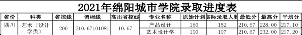 2021绵阳城市学院艺术类录取分数线（含2019-2020历年）