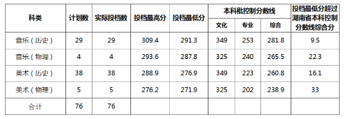 2021衡阳师范学院南岳学院艺术类录取分数线是多少-各专业分数线