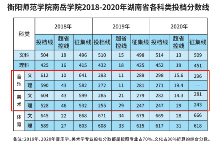 2021衡阳师范学院南岳学院艺术类录取分数线汇总（含2019-2020历年）