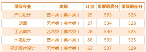 2021宁波大学科学技术学院艺术类录取分数线是多少-各专业分数线