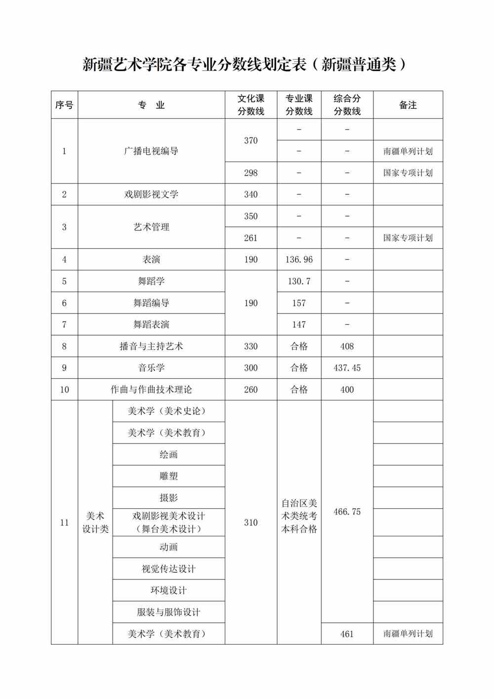 2021新疆艺术学院艺术类录取分数线（含2019-2020历年）