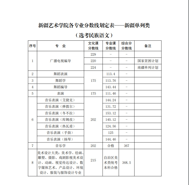 2021新疆艺术学院艺术类录取分数线（含2019-2020历年）