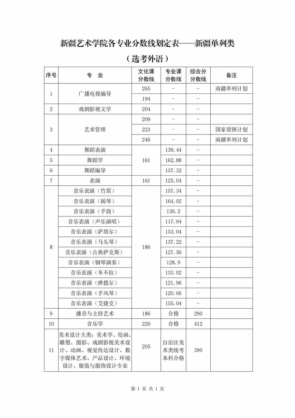 2021新疆艺术学院艺术类录取分数线（含2019-2020历年）