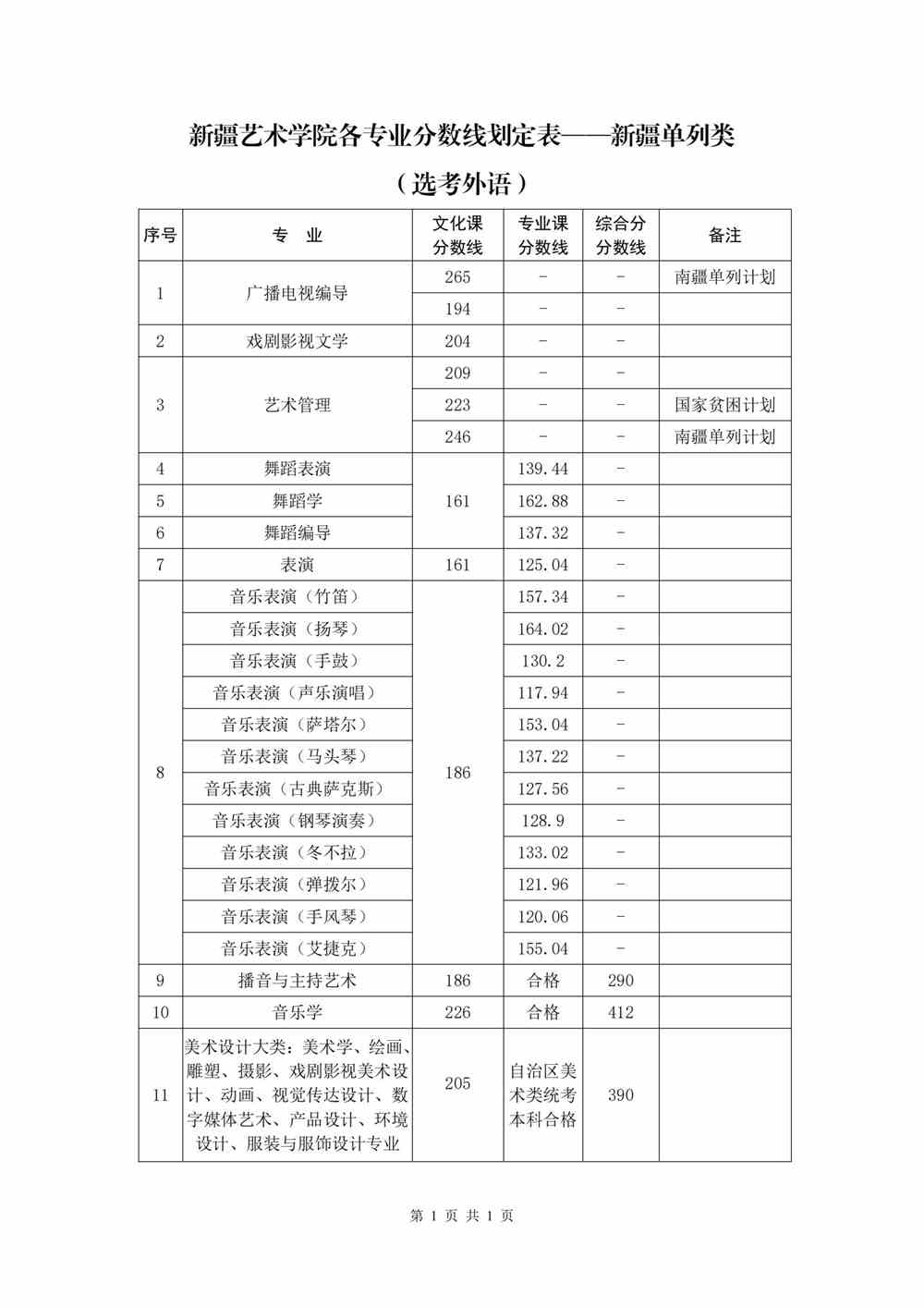 2021新疆艺术学院艺术类录取分数线（含2019-2020历年）