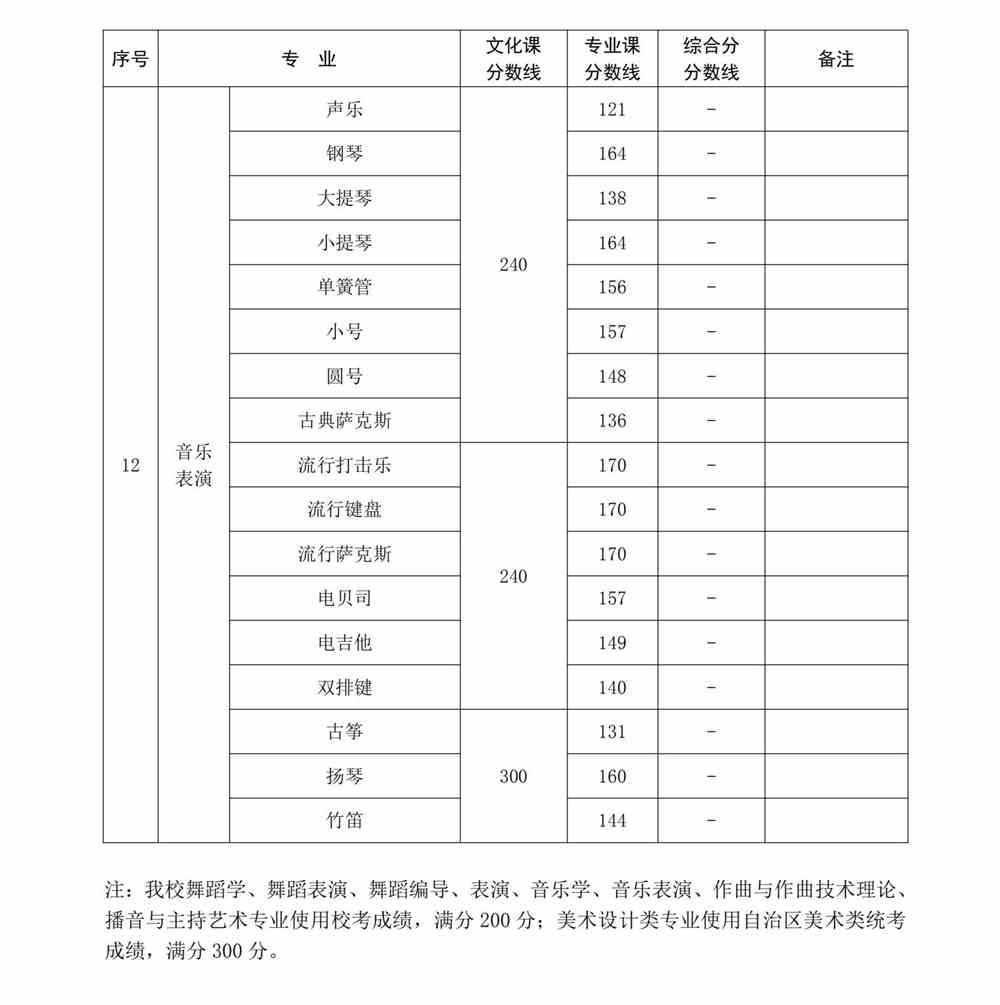 2021新疆艺术学院艺术类录取分数线（含2019-2020历年）