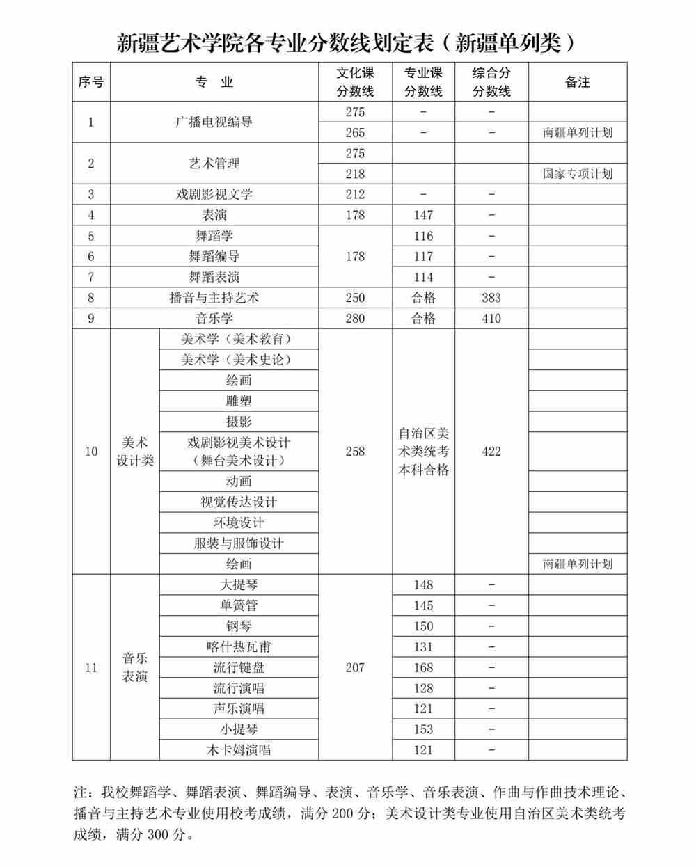 2021新疆艺术学院艺术类录取分数线（含2019-2020历年）