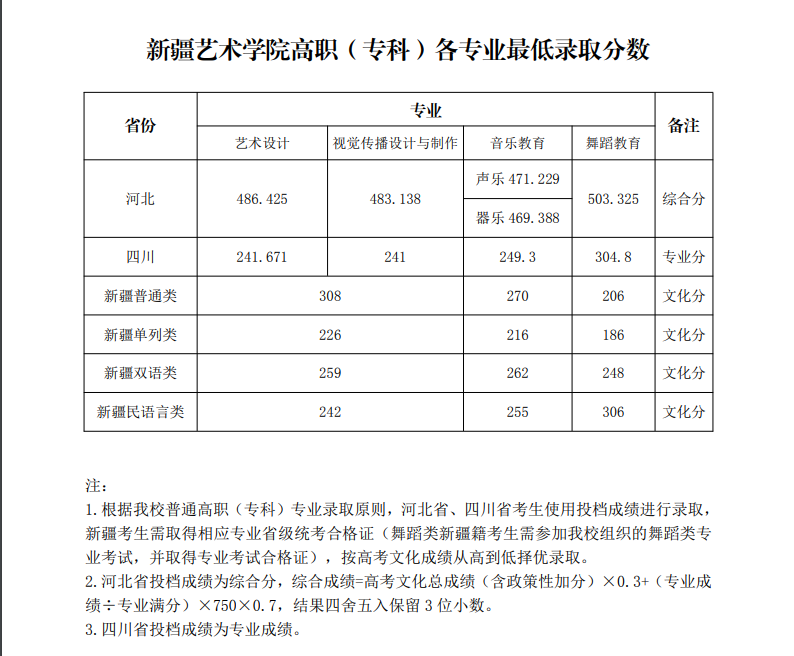 2021新疆艺术学院艺术类录取分数线（含2019-2020历年）