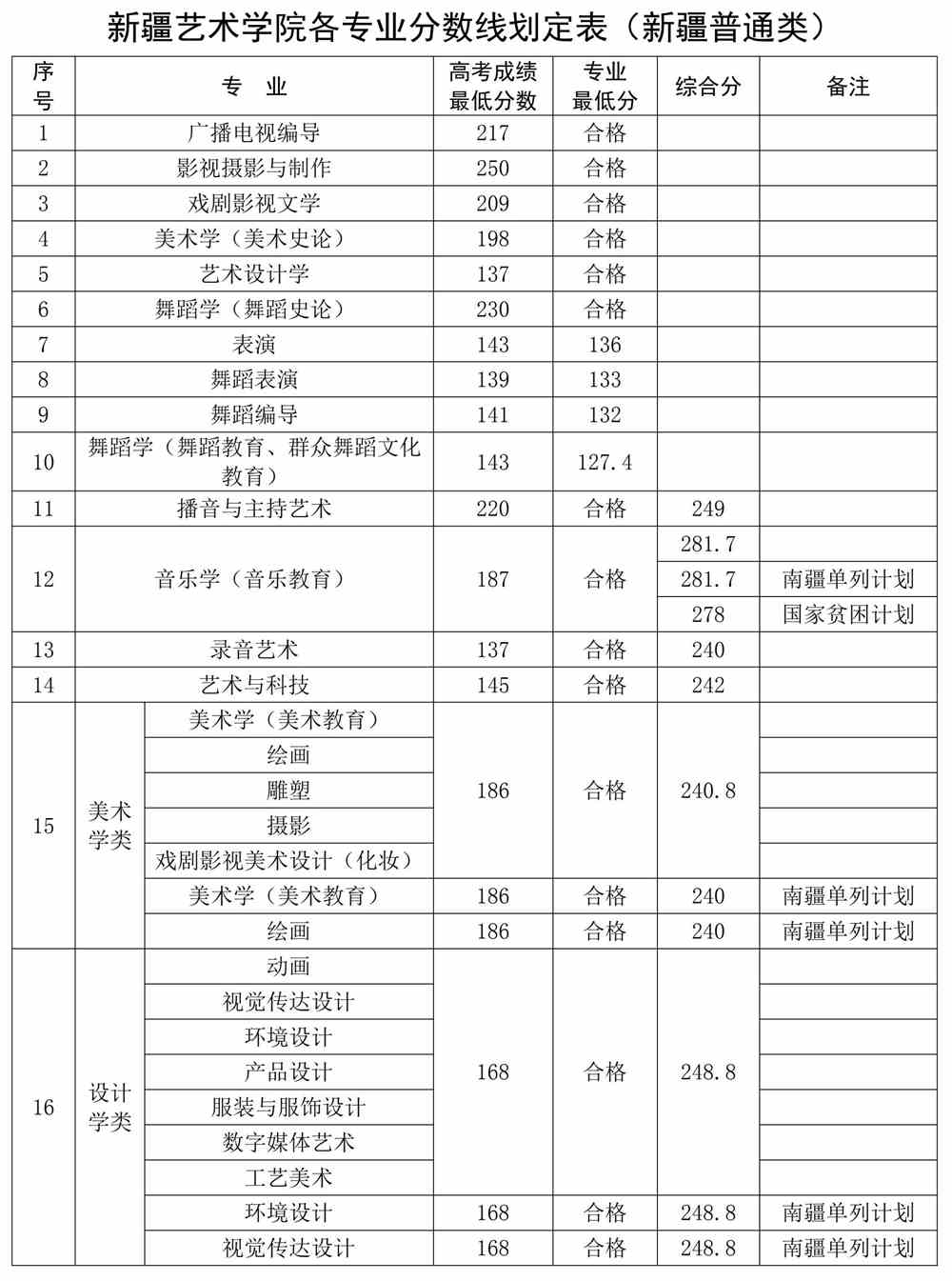 2021新疆艺术学院艺术类录取分数线（含2019-2020历年）