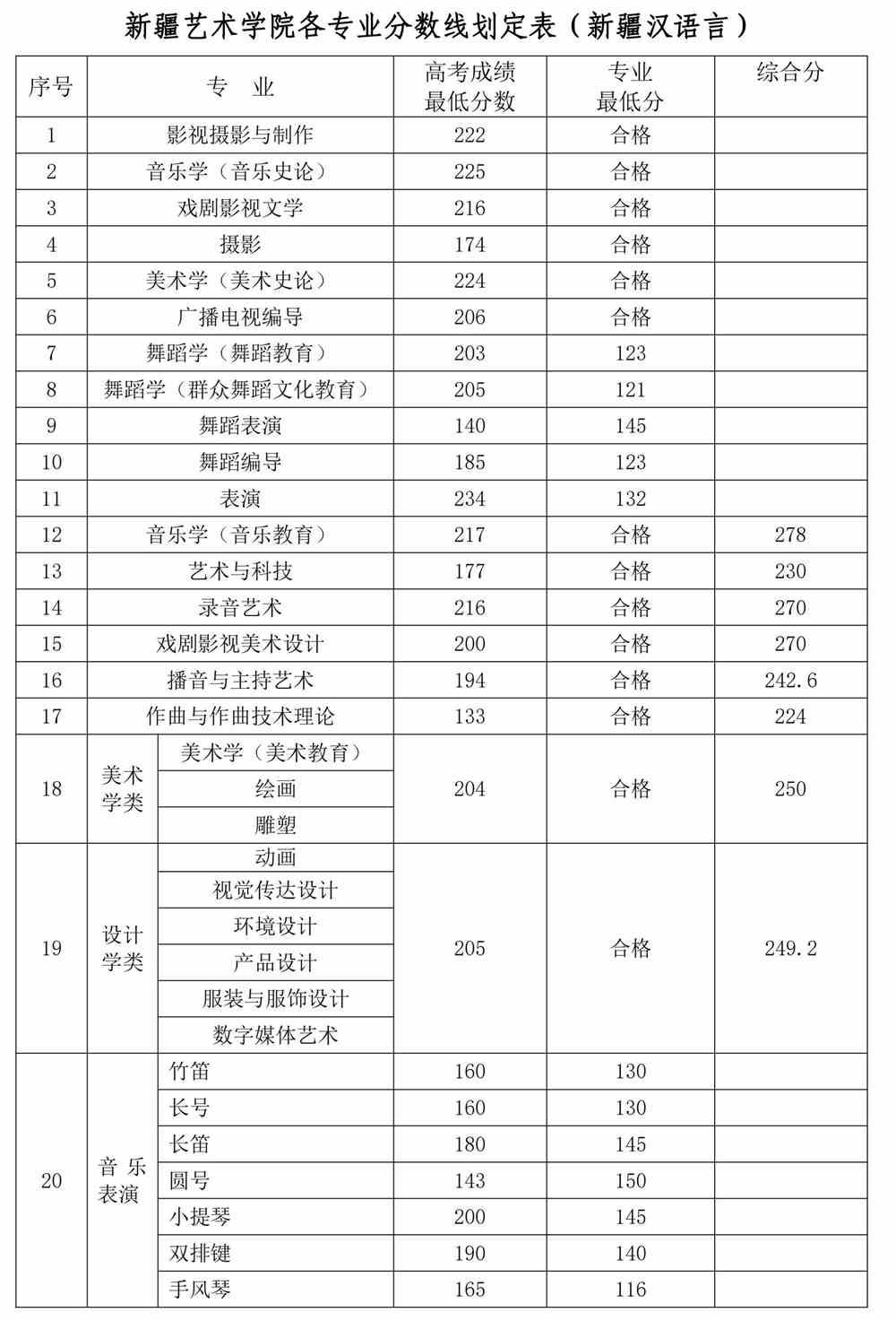 2021新疆艺术学院艺术类录取分数线（含2019-2020历年）