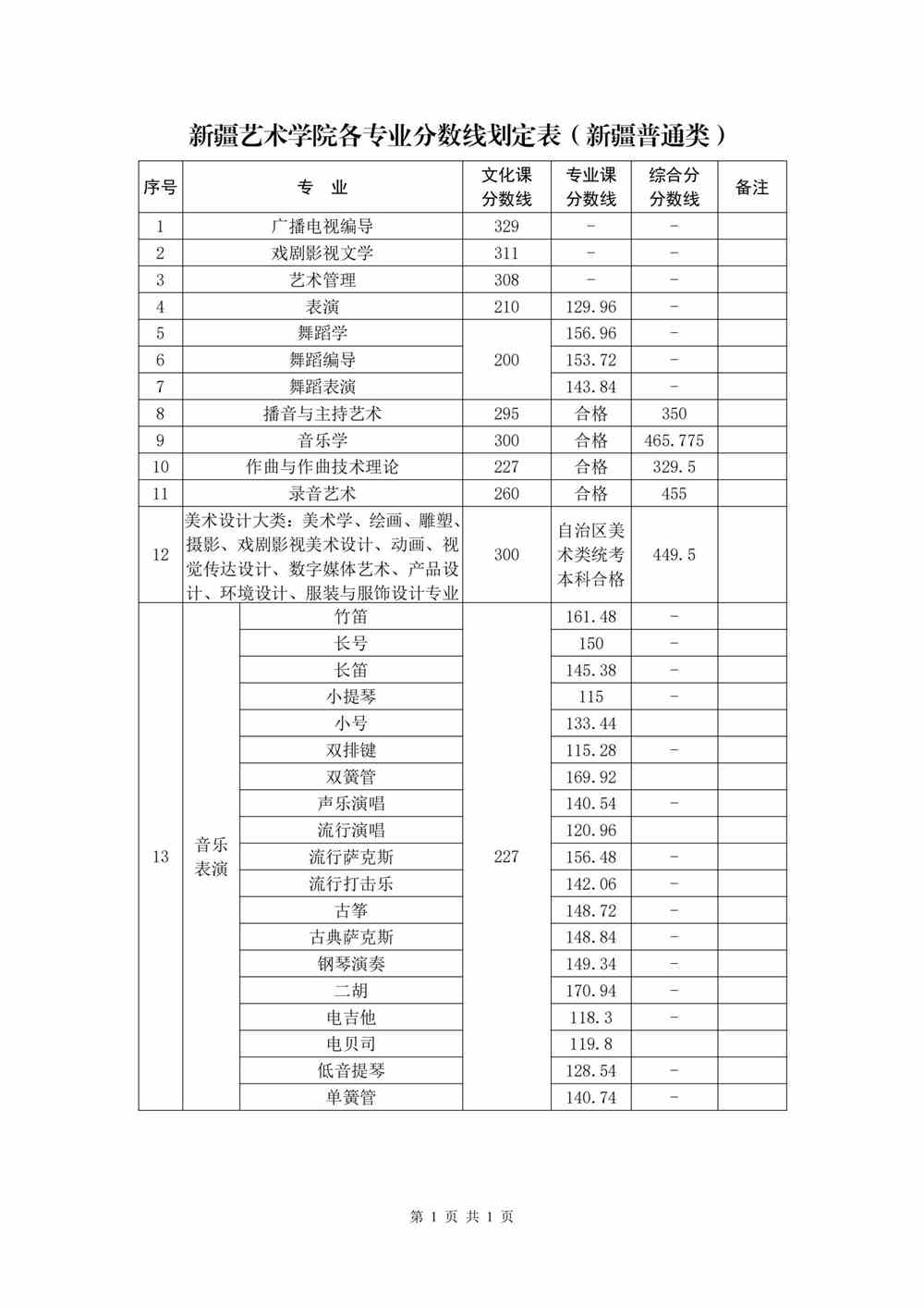 2021新疆艺术学院艺术类录取分数线是多少-各专业分数线